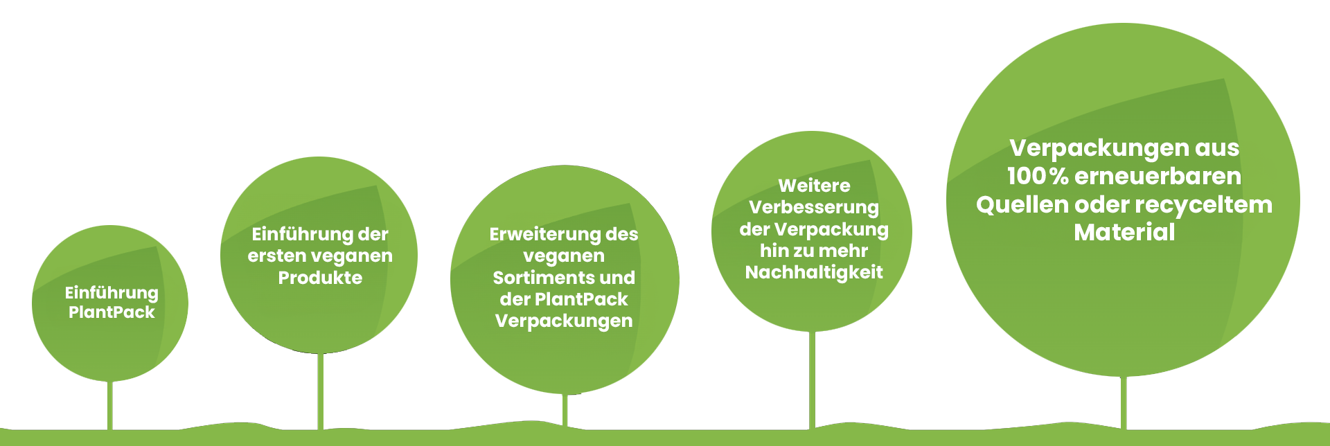 Nachhaltigkeit